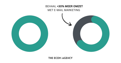 Email Marketing Resultaten