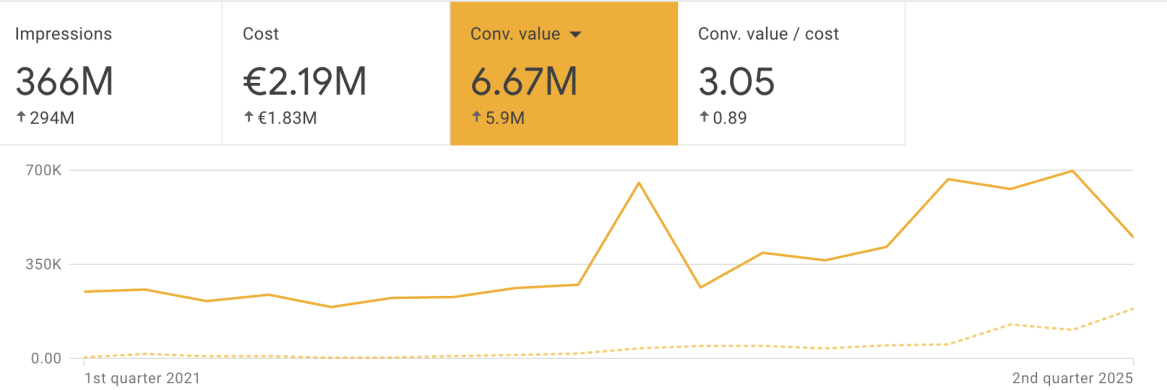 Google ads MCC account