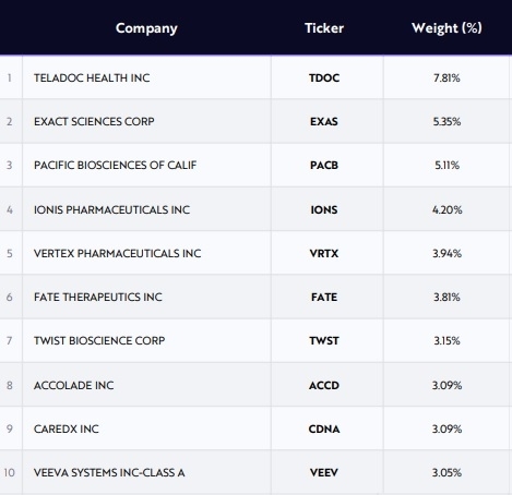 arkg-top-10-holdings-analysis