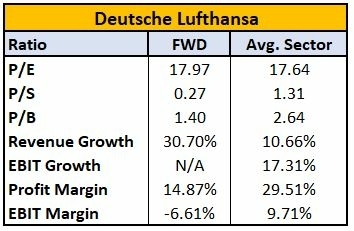 best-airlines-stocks-2022