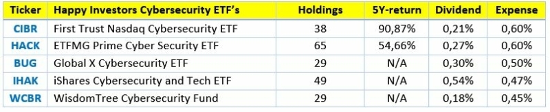 best-cybersecurity-etfs