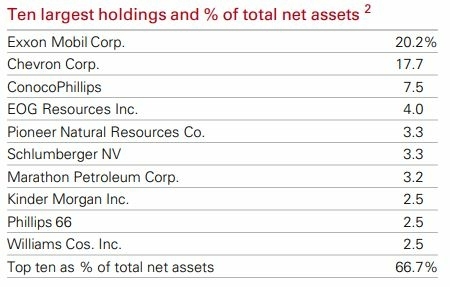 best-etf-energy-companies-2022