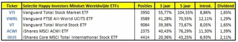 best-etf-etoro-global