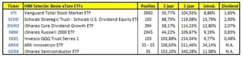 best-etf-to-buy-at-etoro