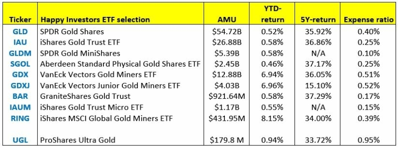 best-gold-etf-long-term-investing