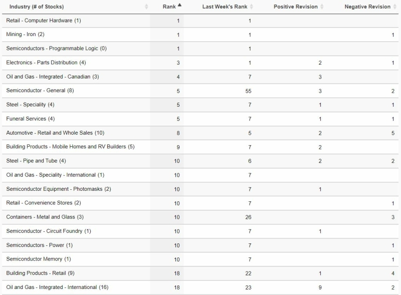 best-industries-to-invest