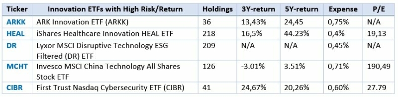 best-innovation-etfs-long-term