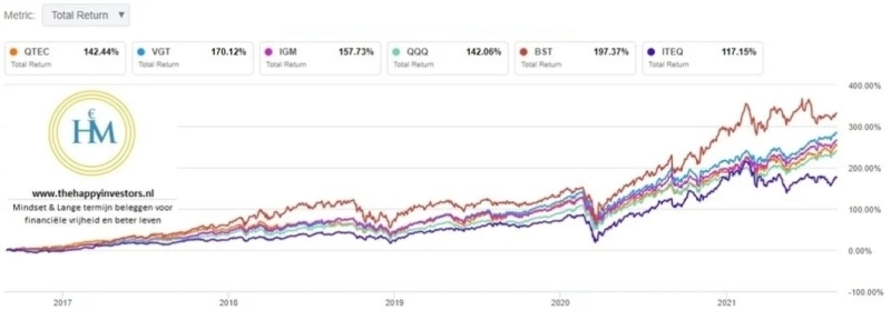 best-technologie-etf-long-term