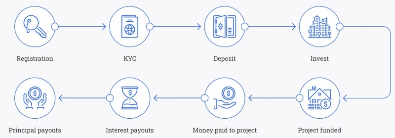 how-does-reinvest24-works