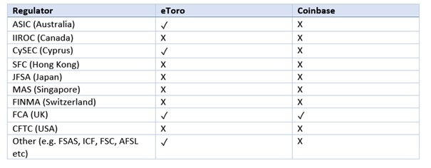 regulations-coinbase-and-etoro-crypto-investing