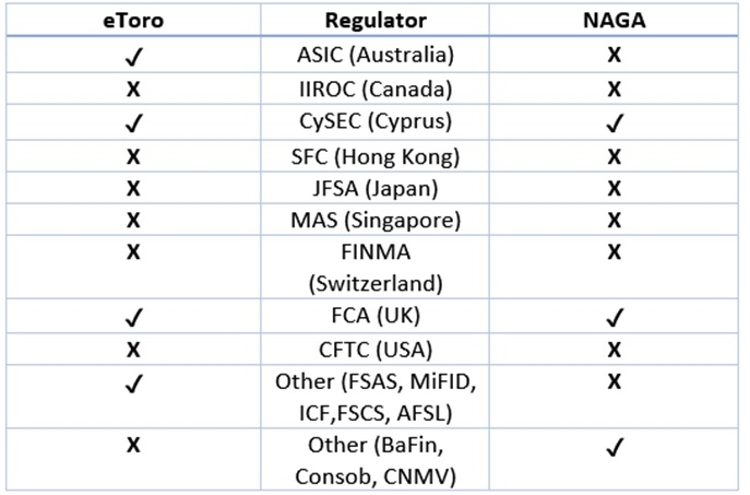 regulations-etoro-naga-crypto-investing