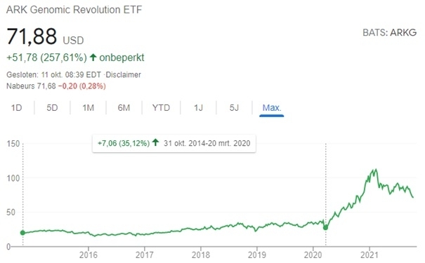 when-to-buy-ark-genomic-revolution-etf