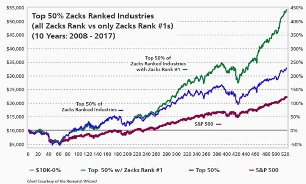 which-industry-stocks-to-invest-in