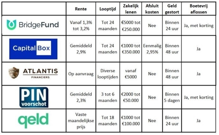 bridgefund-vergelijken