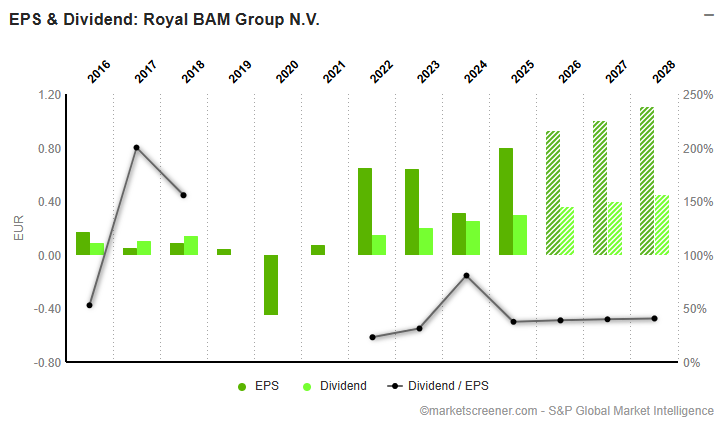 dividend-en-eps-bam-group dividend-en-eps-bam-group