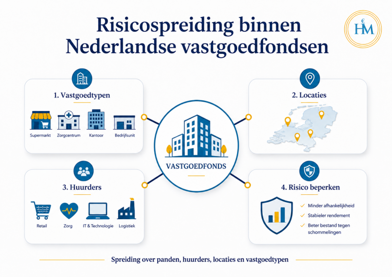 risicospreiding-binnen-nederlandse-vastgoedfondsen