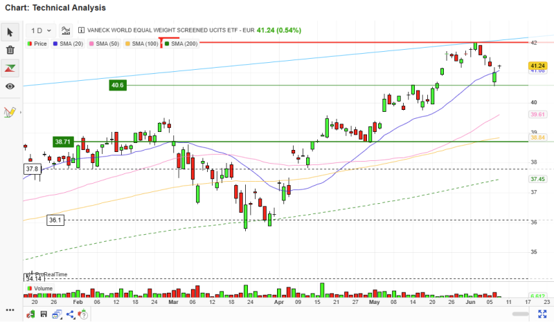 technise-analyse-vaneck-world-wide-etf