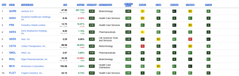 top-10-beste-healthcare-aandelen-oktober-2025