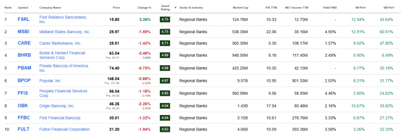 top-10-regionale-bank-aandelen-