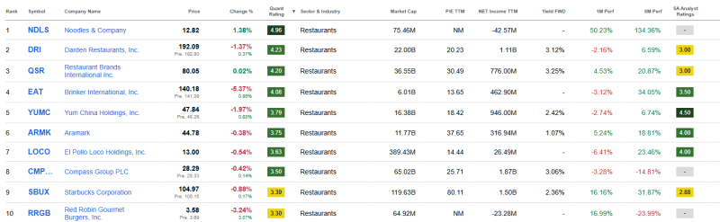 top-10-restaurant-aandelen top-10-restaurant-aandelen