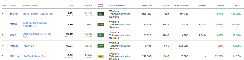 top-5-telecommunicatie-aandelen