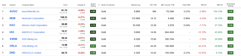 top-7-beste-goud-aandelen