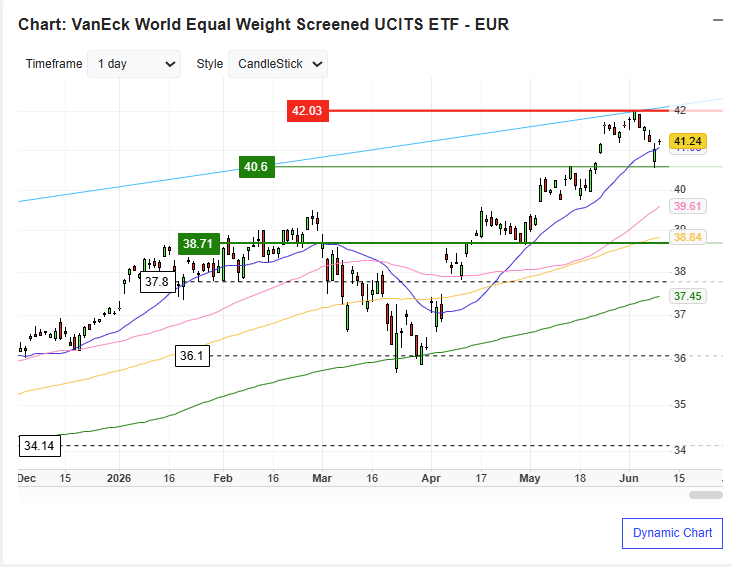 vaneck-world-wide-etf