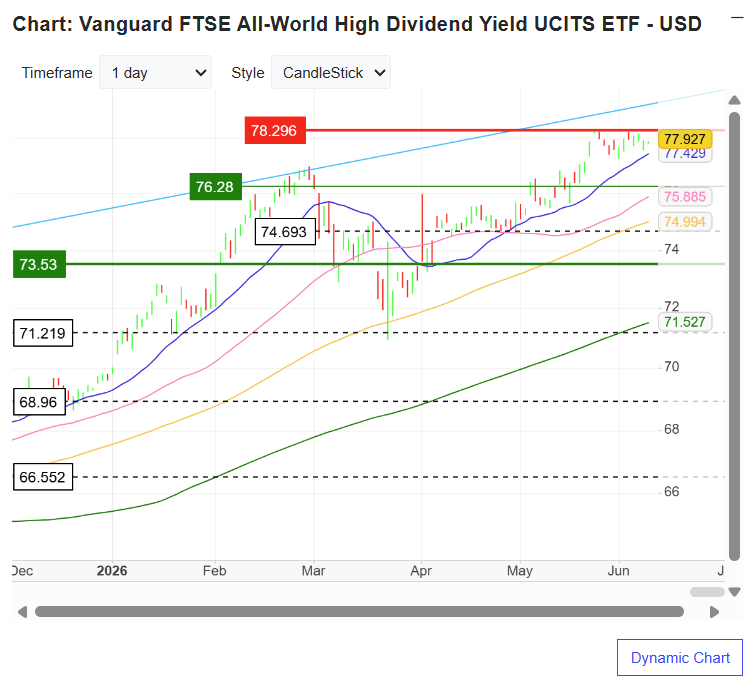 vanguard-ftse-all-world-high-dividend-yield-etf