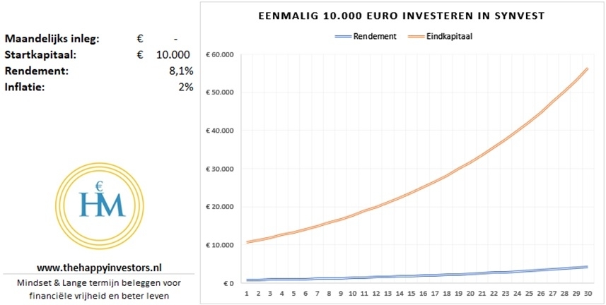 10000-euro-investeren-in-synvest