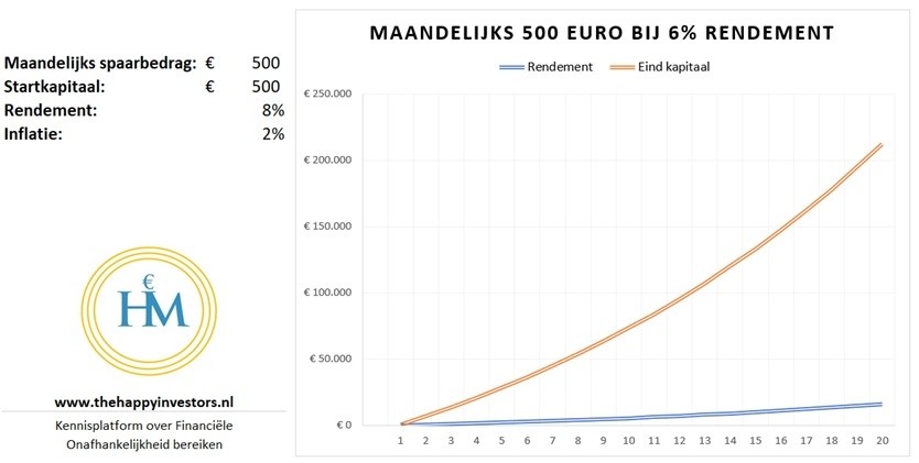 500 euro maandelijks beleggen