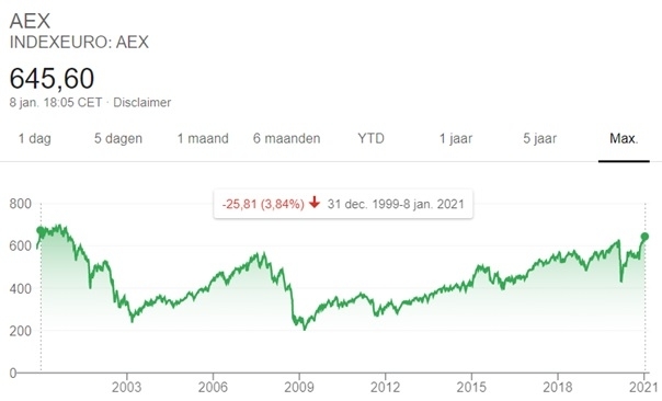 aex-index-beleggen