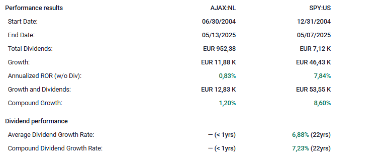 analyse-resultaten-afc-ajax-aandeel