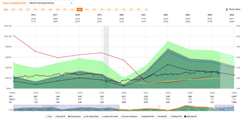 analyse-shell-aandelen-historie