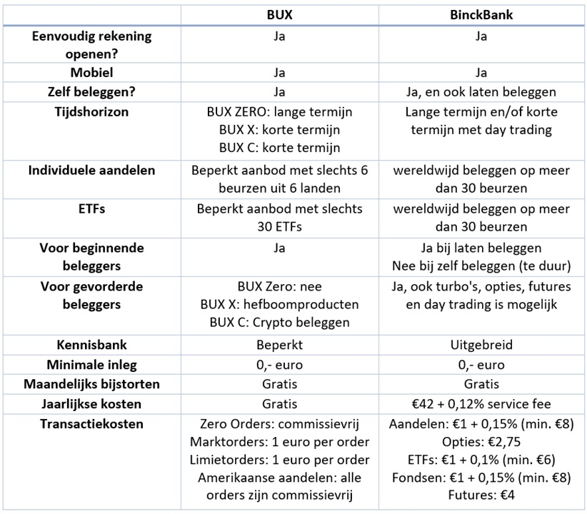 binckbank-met-bux-vergelijken