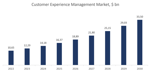 customer-experience-management-beleggen