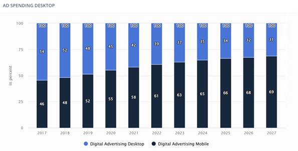 digitale-reclame-groei-analyse