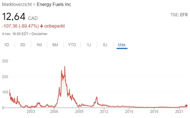 energy-fuels-uranium-aandelen