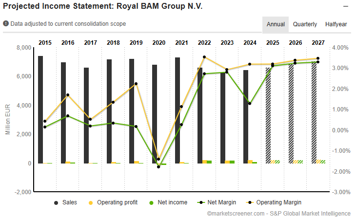 BAM Aandelen Kopen Of Niet? Analyse BAM Aandelen 2025
