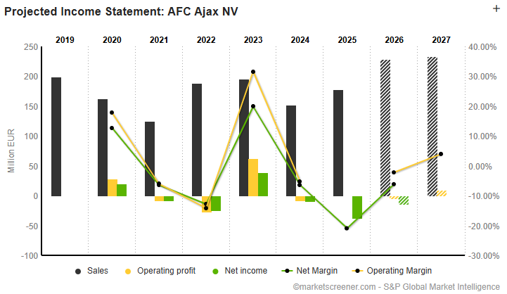 financiele-prestaties-ajax-aandeel-2025
