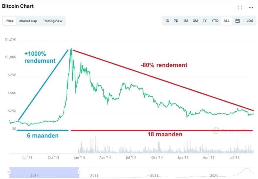 gaat-bitcoin-stijgen-dalen