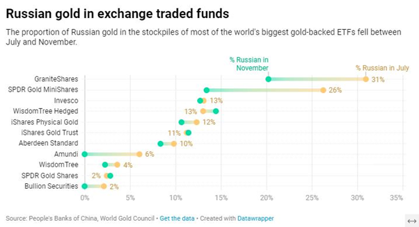 goud-rusland-beleggen