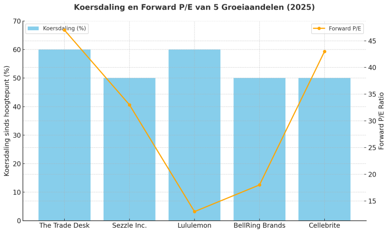 groeiaandeel-