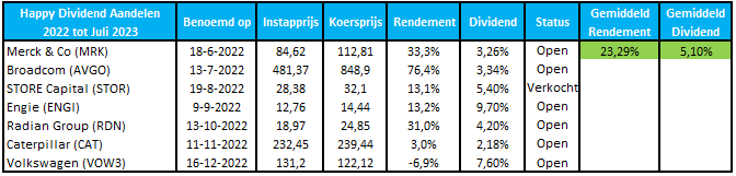 happy-dividend-aandelen-2022-rendement