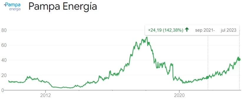 happy-value-aandeel-pampa-energia