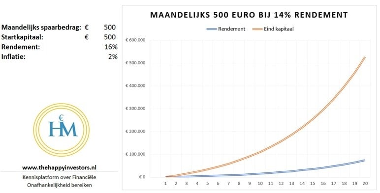 hoe 500 euro maandelijks beleggen
