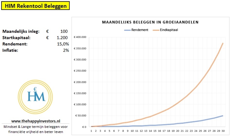 hoeveel-beleggen-groeiaandelen