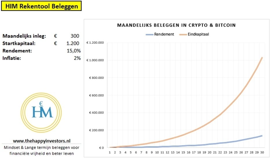 hoeveel-maandelijks-beleggen-crypto-bitcoin