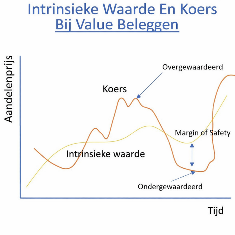 intrinsieke-waarde-en-prijs-dynamiek