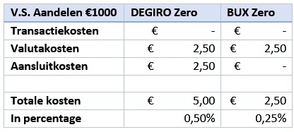 kosten-degiro-zero-bux