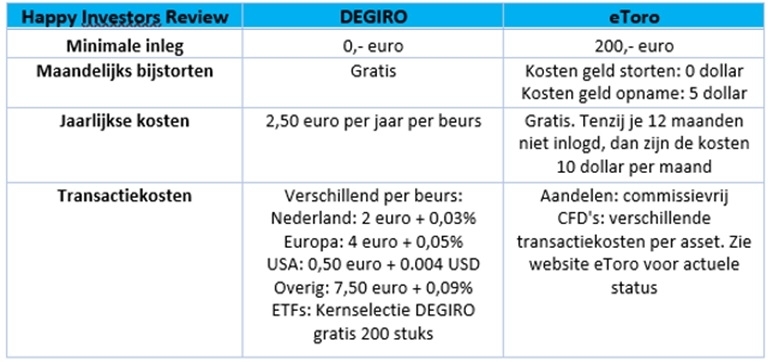 kosten-etoro-degiro-vergelijken